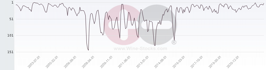 Vineyard Region Ranking Chart