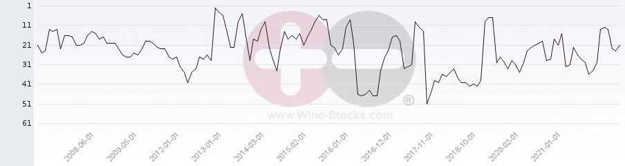 Vineyard Region Ranking Chart