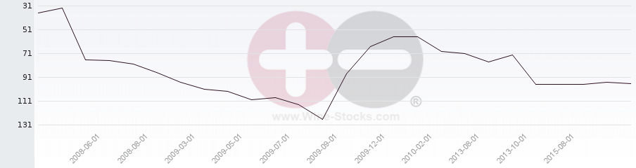 Vineyard Region Ranking Chart