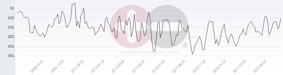 Vineyard Region Ranking Chart