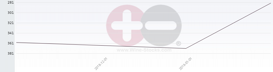 Vineyard Region Ranking Chart