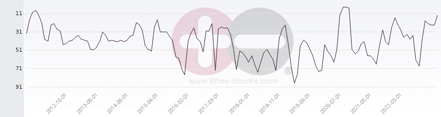 Vineyard Region Ranking Chart