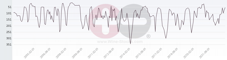 Vineyard Region Ranking Chart