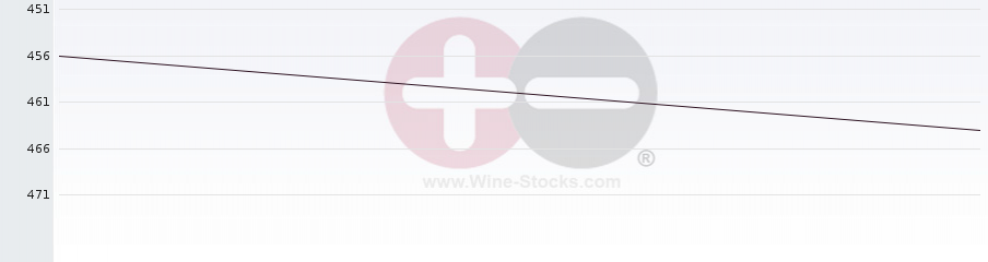 Vineyard Region Ranking Chart