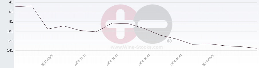 Vineyard Region Ranking Chart