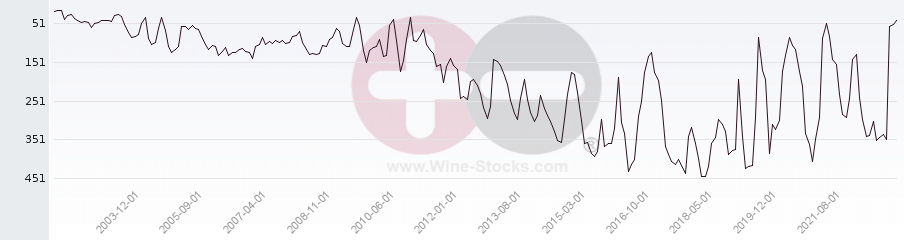 Vineyard Region Ranking Chart