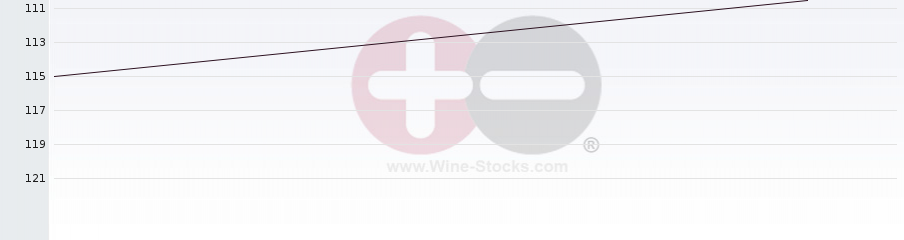 Vineyard Region Ranking Chart