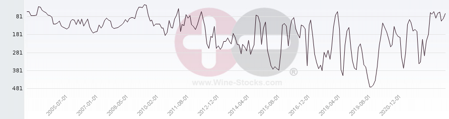 Vineyard Region Ranking Chart