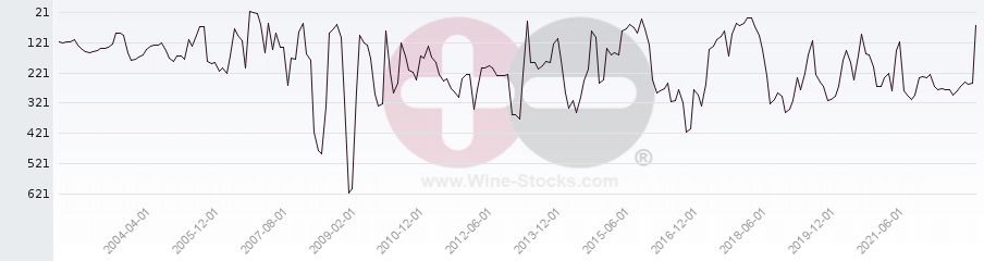 Vineyard Region Ranking Chart