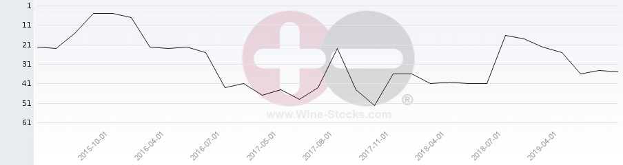 Vineyard Region Ranking Chart