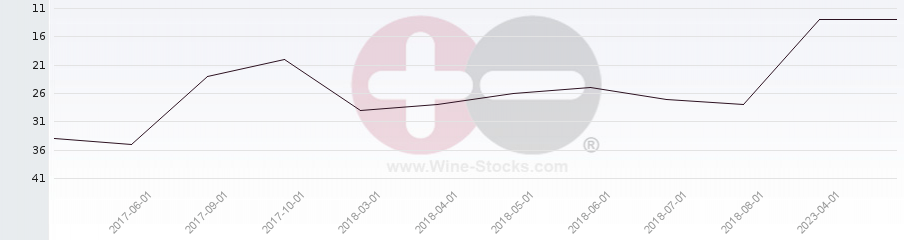 Vineyard Region Ranking Chart