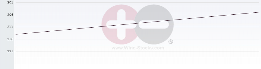 Vineyard Region Ranking Chart