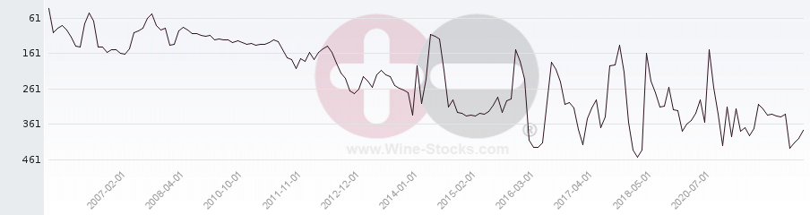 Vineyard Region Ranking Chart