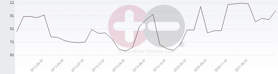 Vineyard Region Ranking Chart