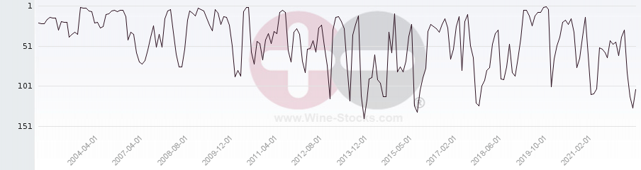 Vineyard Region Ranking Chart