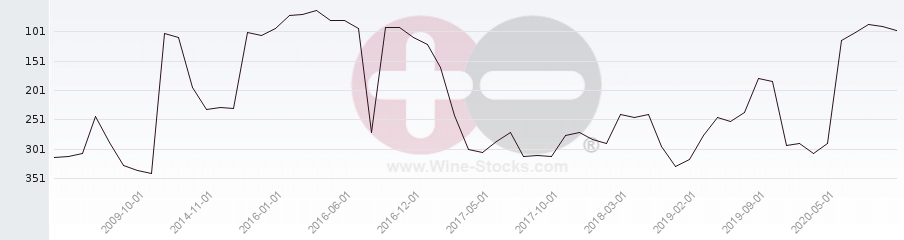 Vineyard Region Ranking Chart