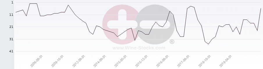 Vineyard Region Ranking Chart