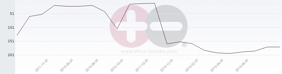 Vineyard Region Ranking Chart