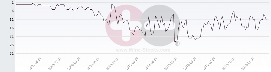 Vineyard Region Ranking Chart