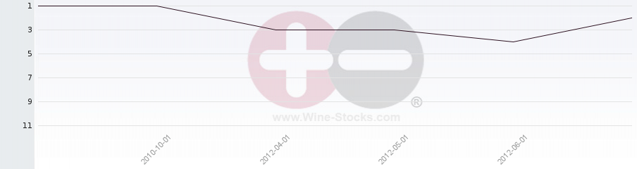 Vineyard Region Ranking Chart