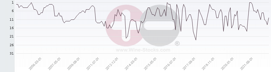 Vineyard Region Ranking Chart