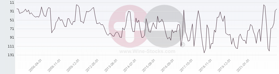 Vineyard Region Ranking Chart