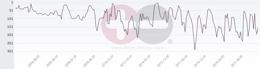 Vineyard Region Ranking Chart