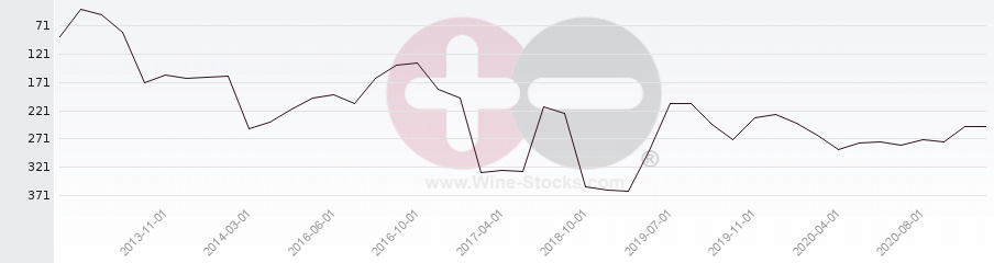 Vineyard Region Ranking Chart