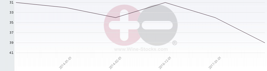 Vineyard Region Ranking Chart