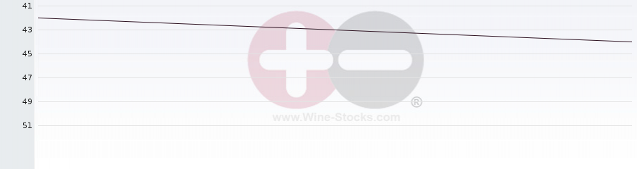 Vineyard Region Ranking Chart
