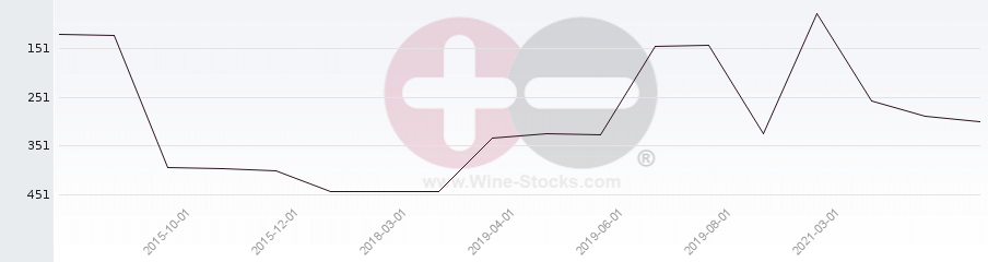 Vineyard Region Ranking Chart