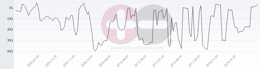 Vineyard Region Ranking Chart