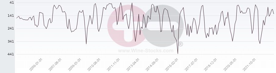 Vineyard Region Ranking Chart