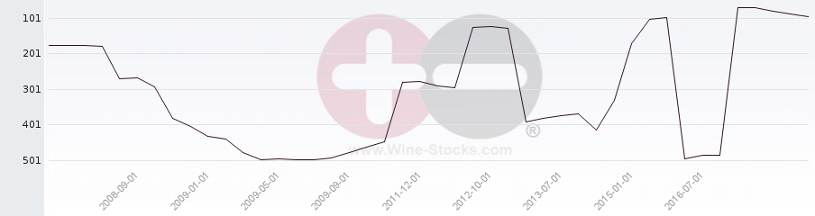 Vineyard Region Ranking Chart
