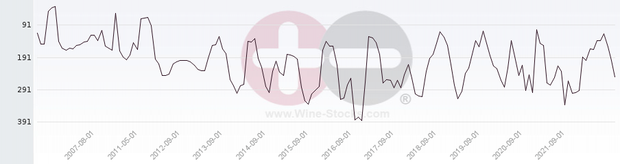 Vineyard Region Ranking Chart