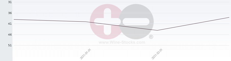 Vineyard Region Ranking Chart