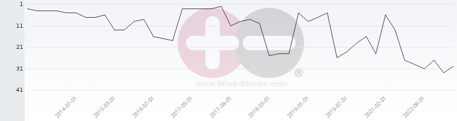 Vineyard Region Ranking Chart