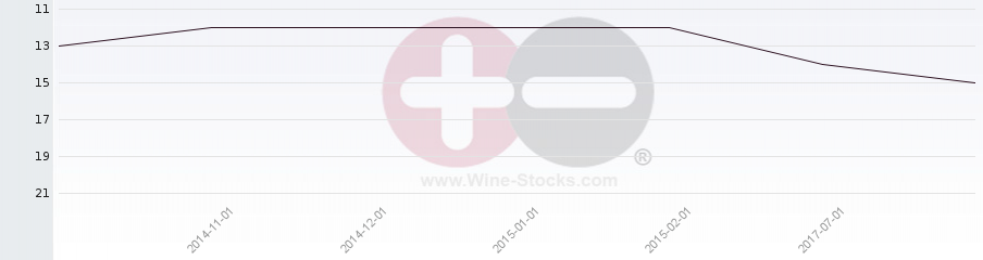 Vineyard Region Ranking Chart