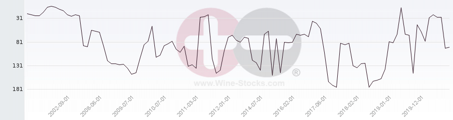 Vineyard Region Ranking Chart