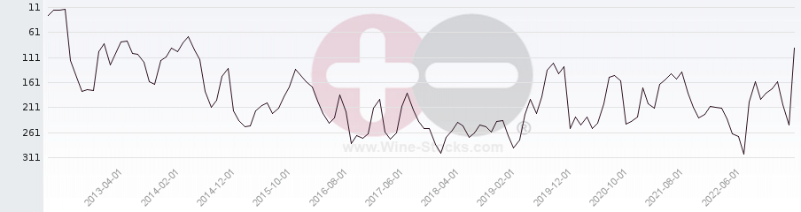 Vineyard Region Ranking Chart