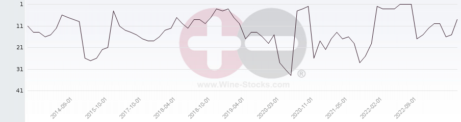 Vineyard Region Ranking Chart