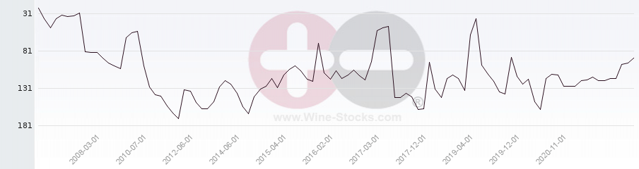 Vineyard Region Ranking Chart