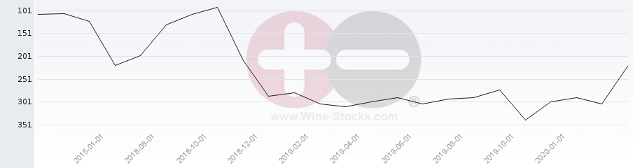 Vineyard Region Ranking Chart