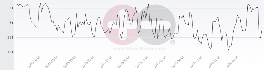 Vineyard Region Ranking Chart