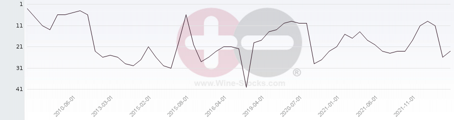 Vineyard Region Ranking Chart