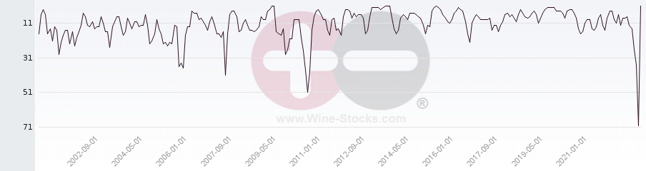 Vineyard Region Ranking Chart