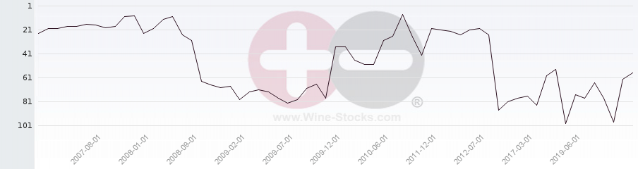 Vineyard Region Ranking Chart