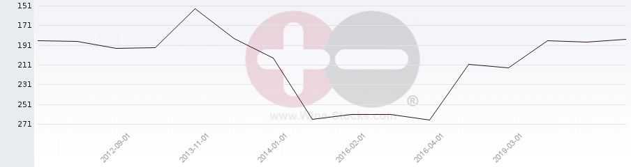 Vineyard Region Ranking Chart