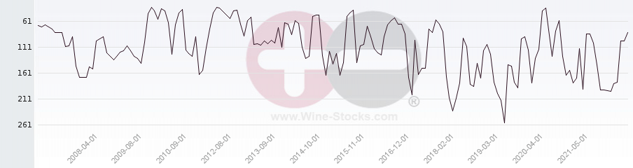 Vineyard Region Ranking Chart