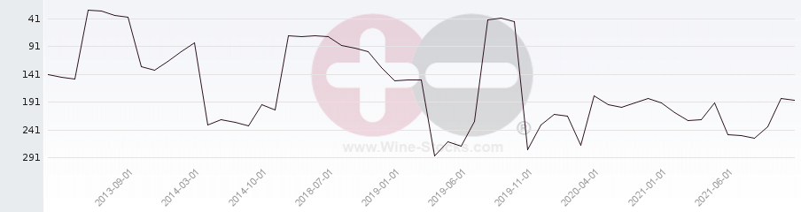 Vineyard Region Ranking Chart